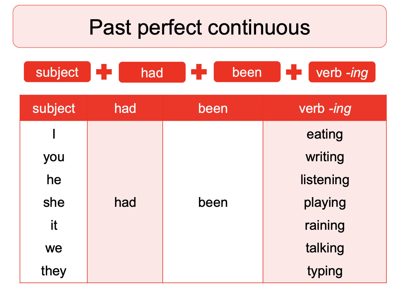 Past Perfect Continuous Lesson Plan